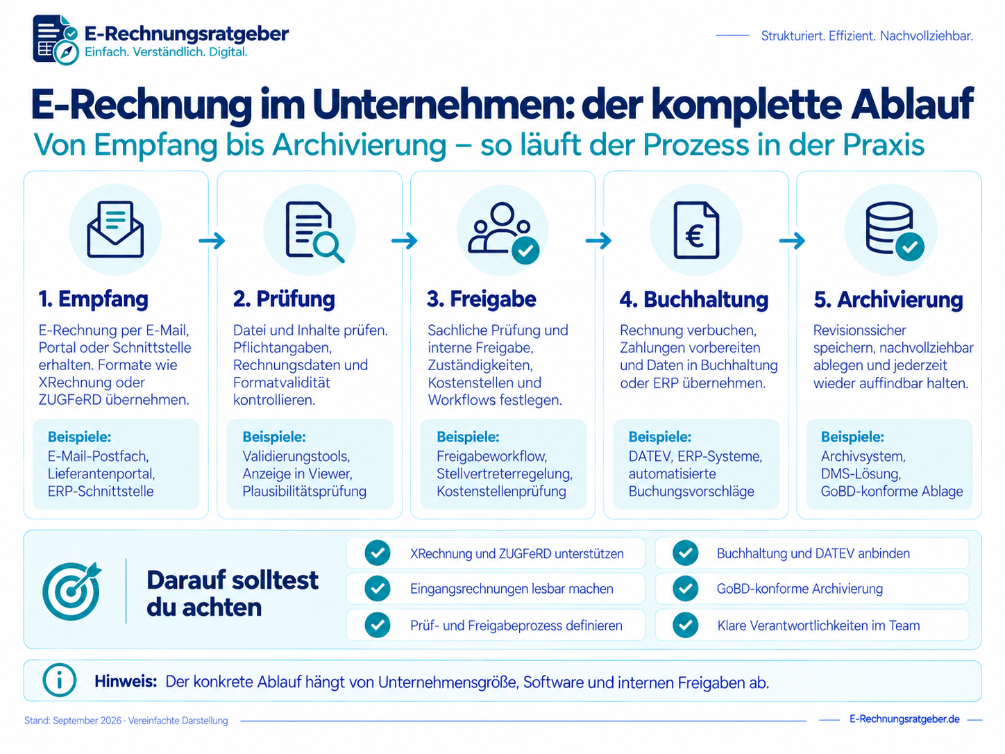 Ablauf einer E-Rechnung von Empfang bis Archivierung