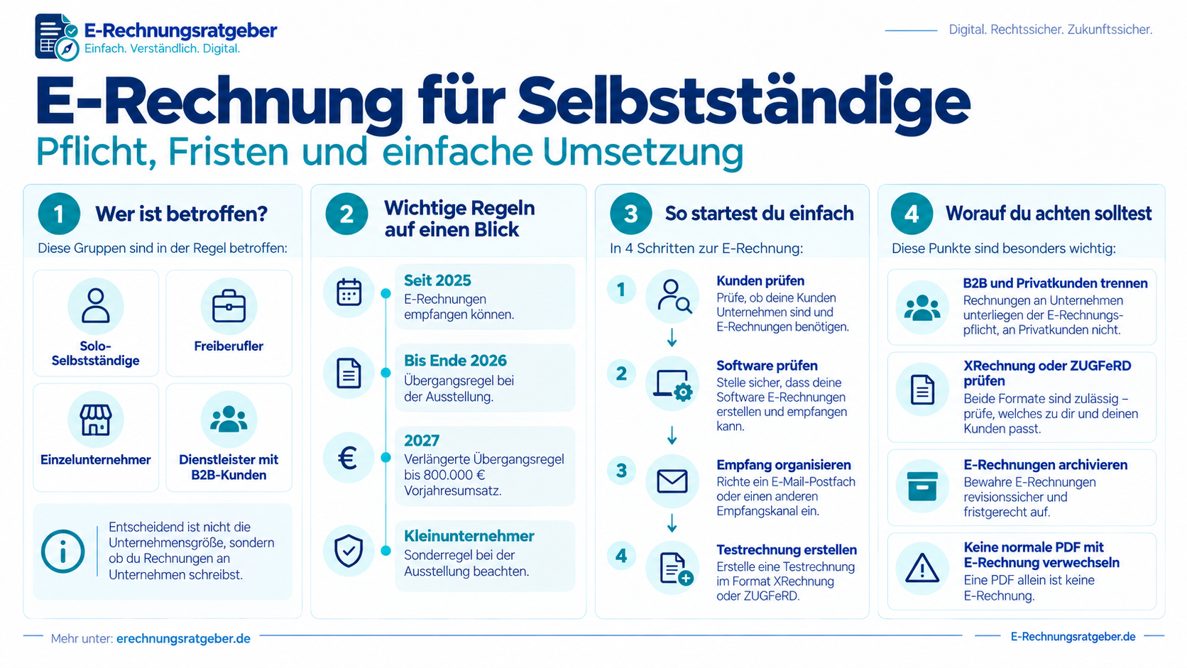E-Rechnung für Selbstständige – Pflicht, Fristen und einfache Umsetzung im Überblick