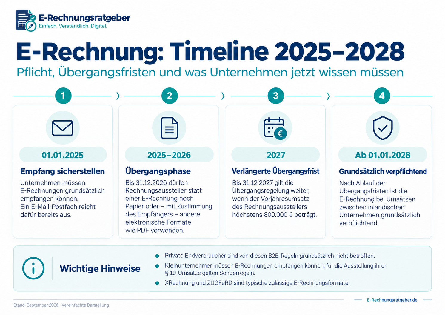 E-Rechnung Timeline 2025 bis 2028 mit Fristen und Übergangsregelungen