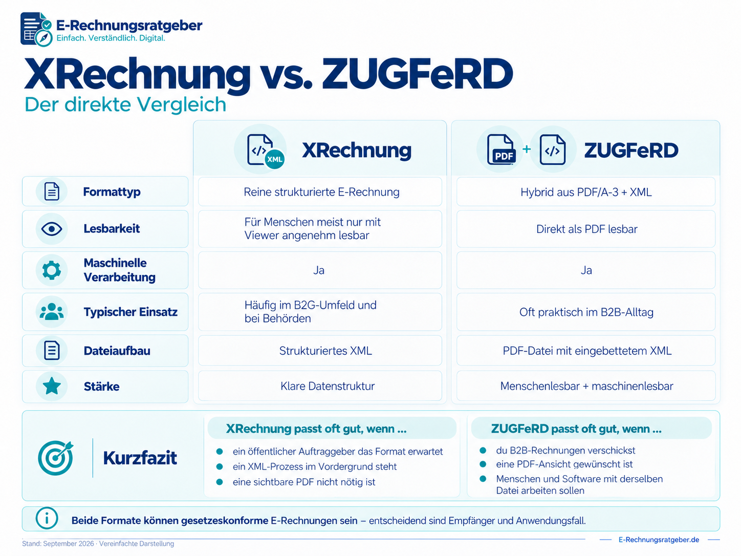 XRechnung und ZUGFeRD im direkten Vergleich – Unterschiede bei XML, PDF, B2B und B2G