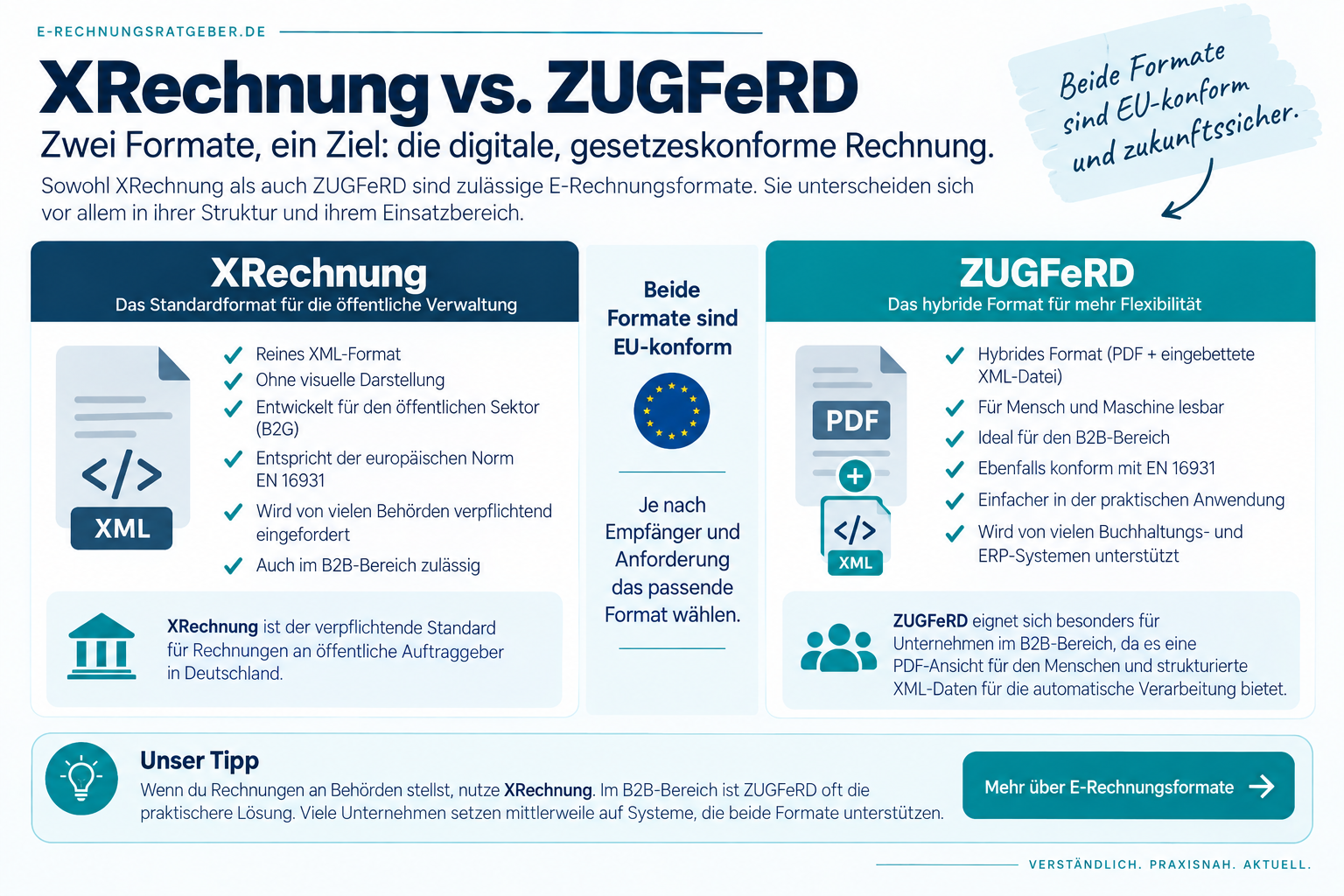 XRechnung und ZUGFeRD im Vergleich – XML-Rechnung gegenüber Hybridformat mit PDF und XML